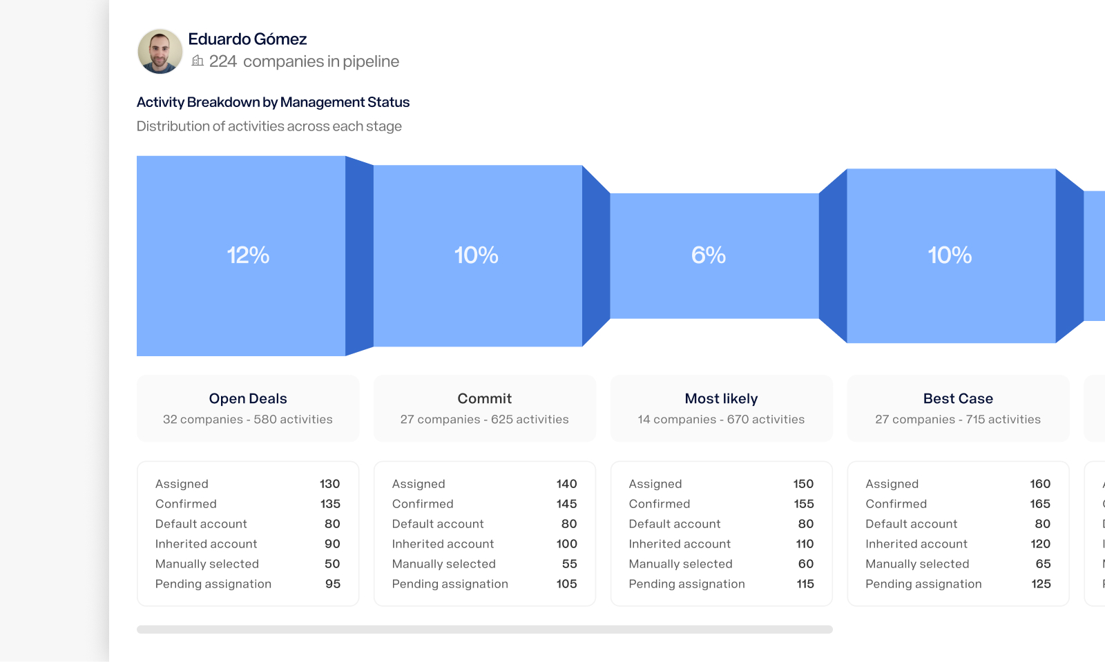 Dashboard Breakdown